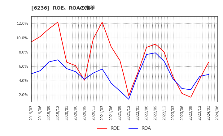 6236 ＮＣホールディングス(株): ROE、ROAの推移