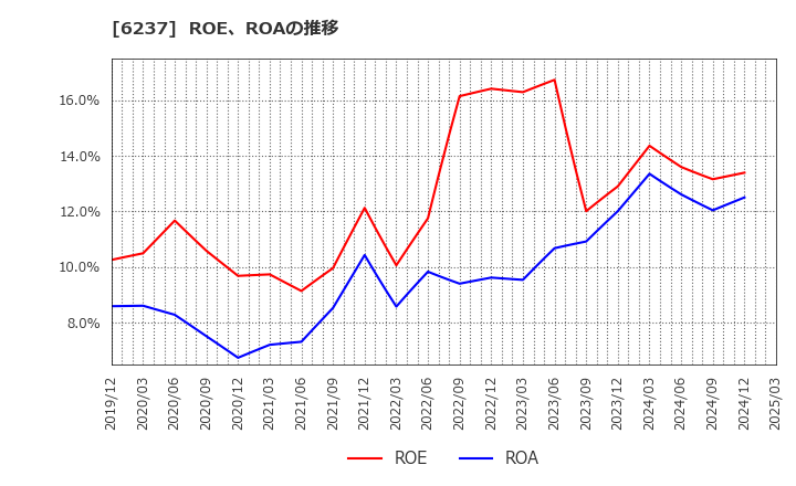 6237 (株)イワキ: ROE、ROAの推移