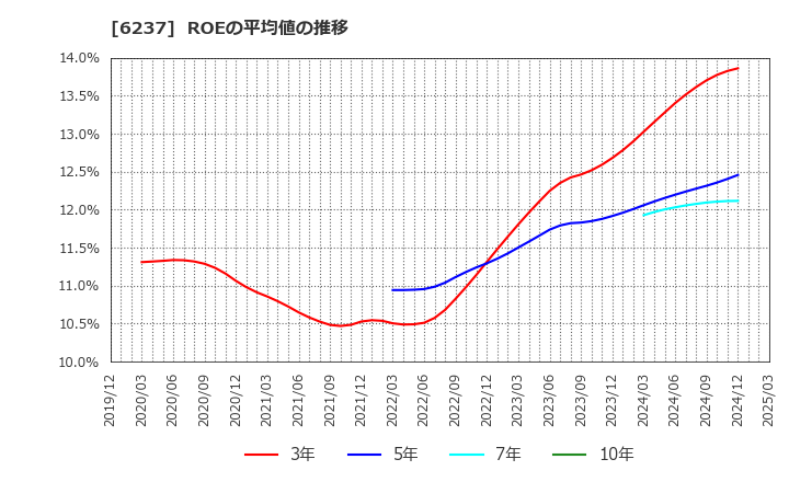 6237 (株)イワキ: ROEの平均値の推移