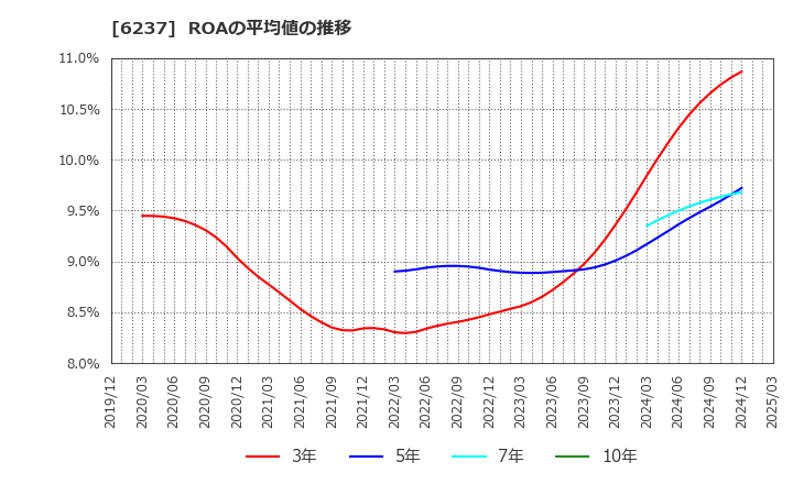 6237 (株)イワキ: ROAの平均値の推移