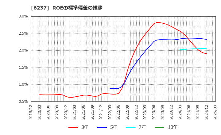6237 (株)イワキ: ROEの標準偏差の推移