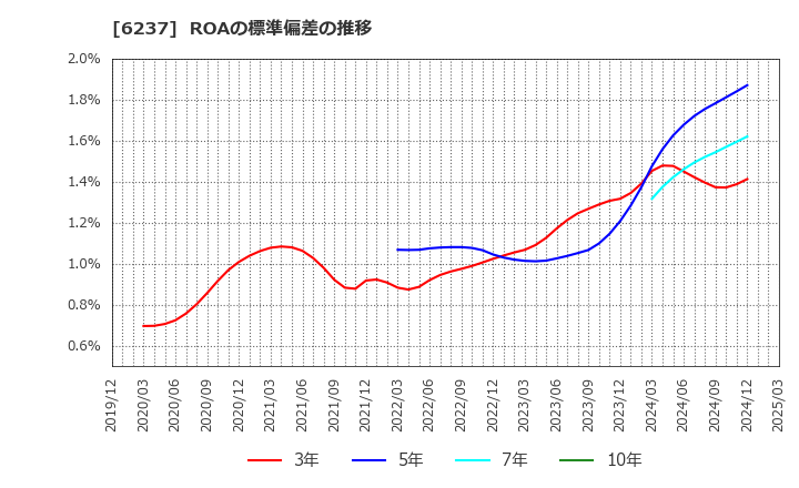 6237 (株)イワキ: ROAの標準偏差の推移