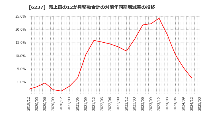 6237 (株)イワキ: 売上高の12か月移動合計の対前年同期増減率の推移