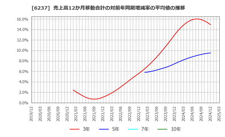 6237 (株)イワキ: 売上高12か月移動合計の対前年同期増減率の平均値の推移