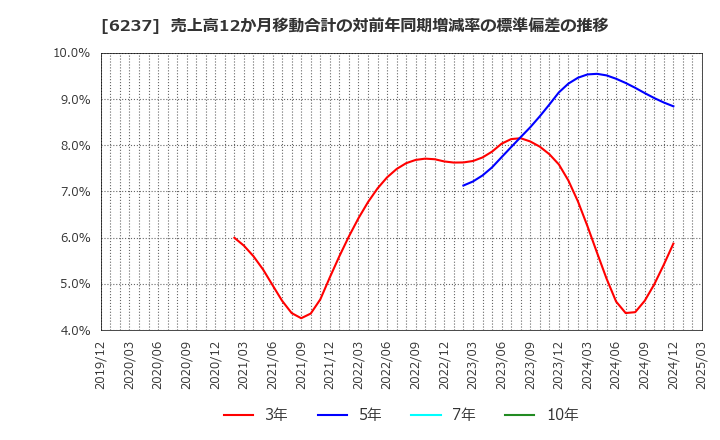 6237 (株)イワキ: 売上高12か月移動合計の対前年同期増減率の標準偏差の推移