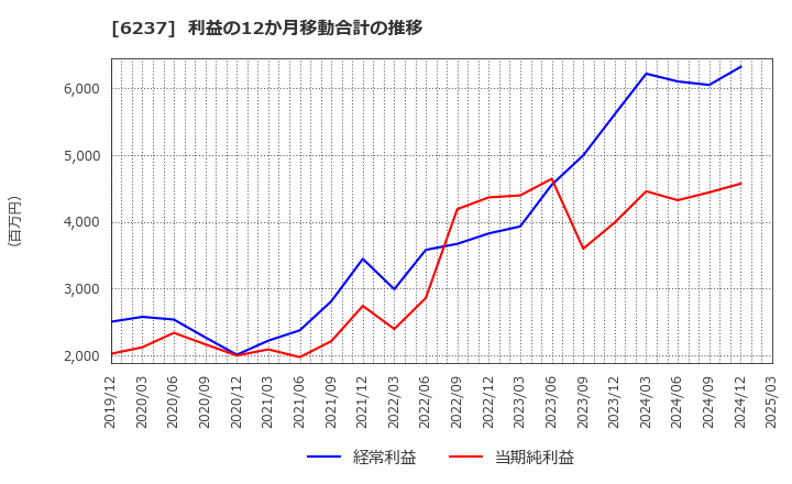 6237 (株)イワキ: 利益の12か月移動合計の推移