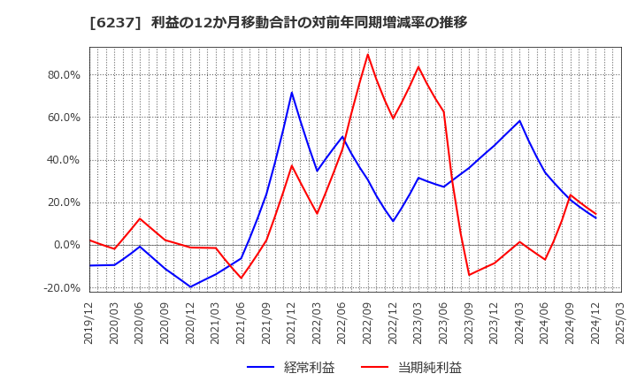 6237 (株)イワキ: 利益の12か月移動合計の対前年同期増減率の推移