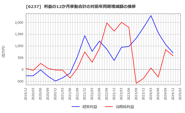 6237 (株)イワキ: 利益の12か月移動合計の対前年同期増減額の推移
