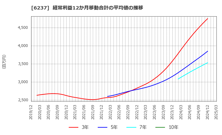 6237 (株)イワキ: 経常利益12か月移動合計の平均値の推移