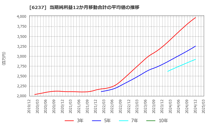 6237 (株)イワキ: 当期純利益12か月移動合計の平均値の推移