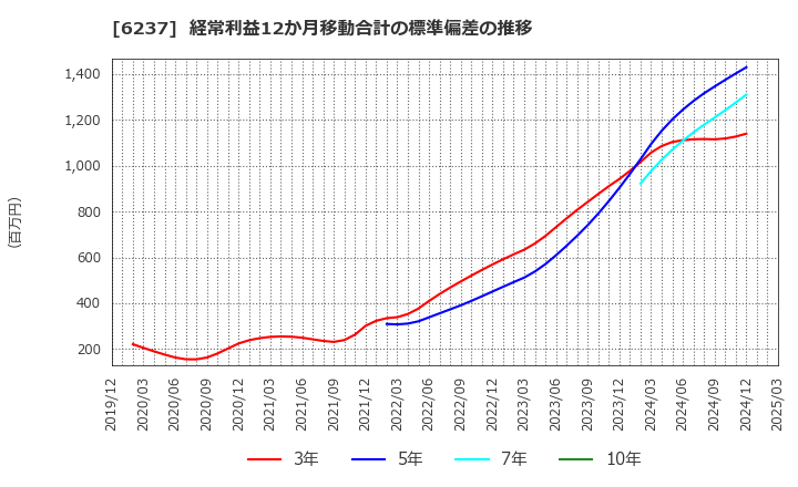 6237 (株)イワキ: 経常利益12か月移動合計の標準偏差の推移