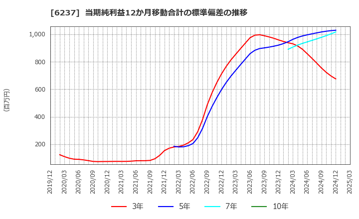 6237 (株)イワキ: 当期純利益12か月移動合計の標準偏差の推移