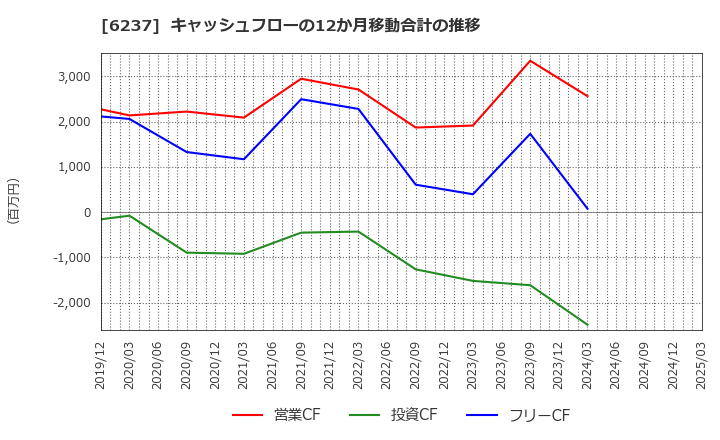 6237 (株)イワキ: キャッシュフローの12か月移動合計の推移