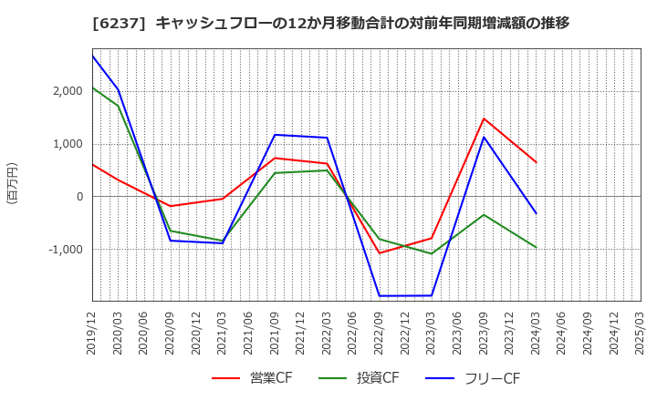 6237 (株)イワキ: キャッシュフローの12か月移動合計の対前年同期増減額の推移