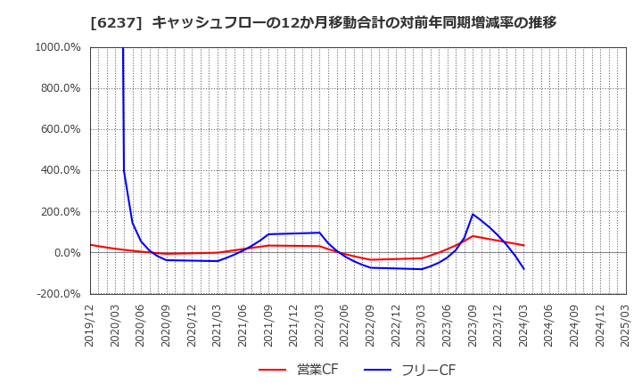 6237 (株)イワキ: キャッシュフローの12か月移動合計の対前年同期増減率の推移