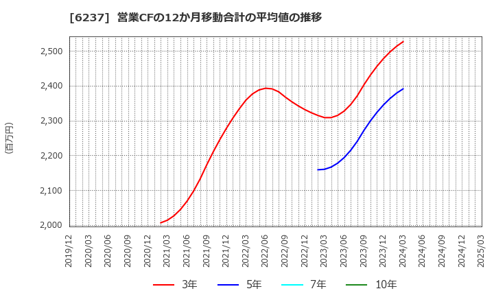 6237 (株)イワキ: 営業CFの12か月移動合計の平均値の推移