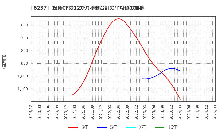 6237 (株)イワキ: 投資CFの12か月移動合計の平均値の推移