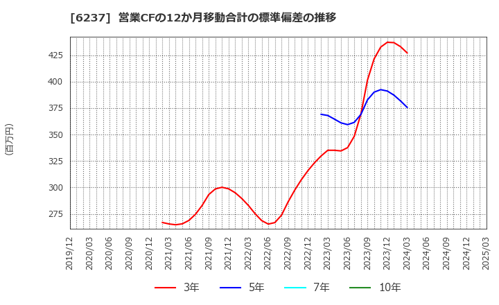 6237 (株)イワキ: 営業CFの12か月移動合計の標準偏差の推移