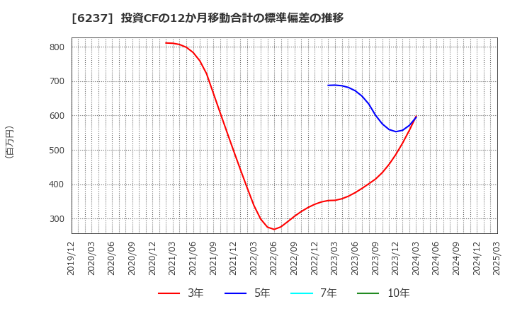 6237 (株)イワキ: 投資CFの12か月移動合計の標準偏差の推移