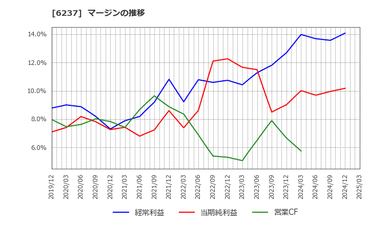6237 (株)イワキ: マージンの推移