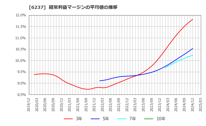 6237 (株)イワキ: 経常利益マージンの平均値の推移