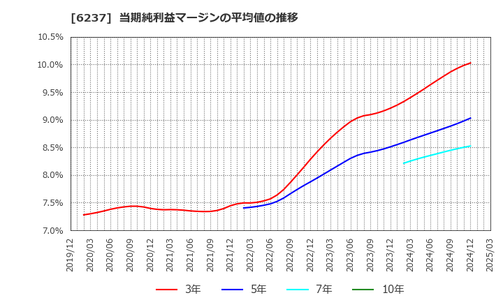 6237 (株)イワキ: 当期純利益マージンの平均値の推移