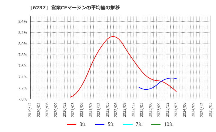 6237 (株)イワキ: 営業CFマージンの平均値の推移