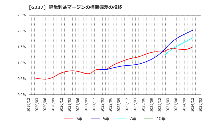 6237 (株)イワキ: 経常利益マージンの標準偏差の推移