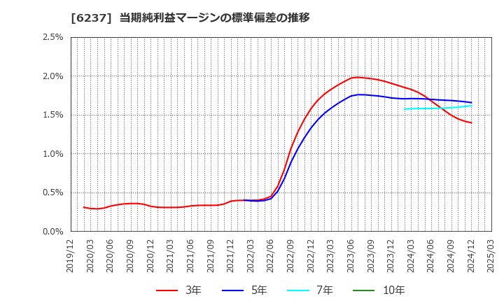 6237 (株)イワキ: 当期純利益マージンの標準偏差の推移