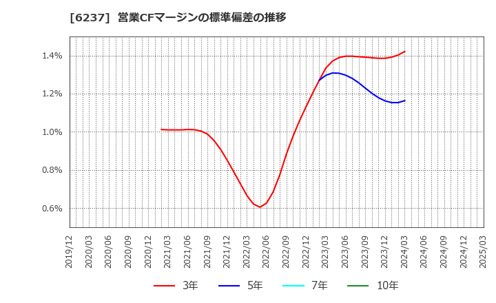 6237 (株)イワキ: 営業CFマージンの標準偏差の推移