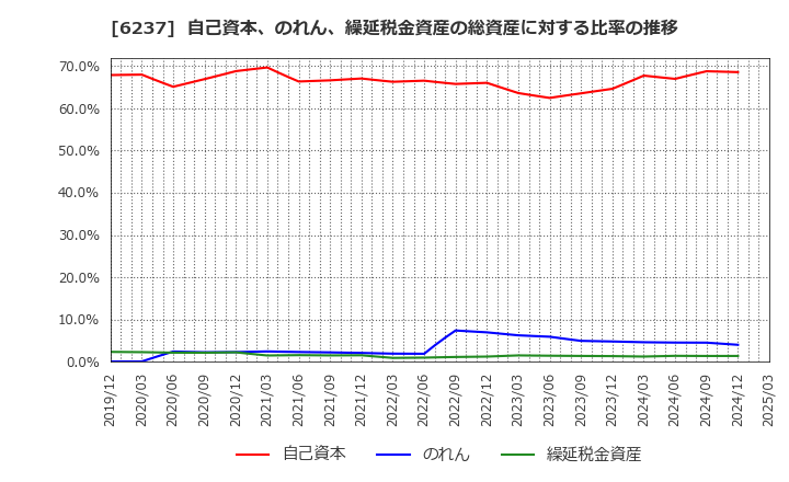 6237 (株)イワキ: 自己資本、のれん、繰延税金資産の総資産に対する比率の推移