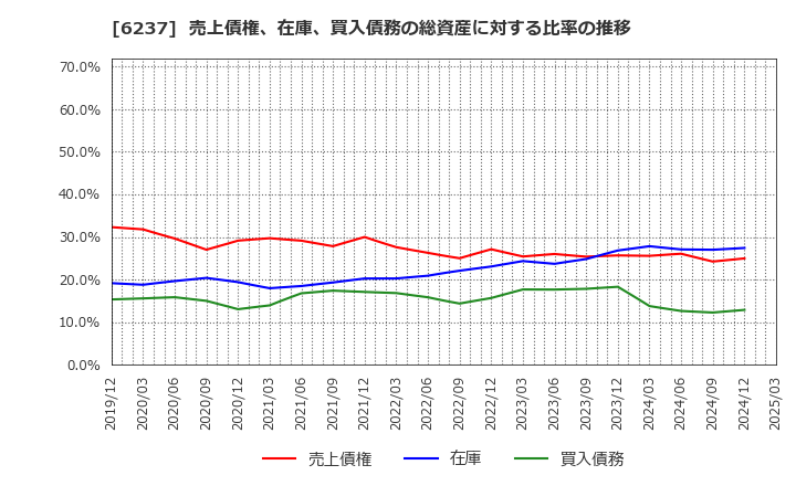 6237 (株)イワキ: 売上債権、在庫、買入債務の総資産に対する比率の推移