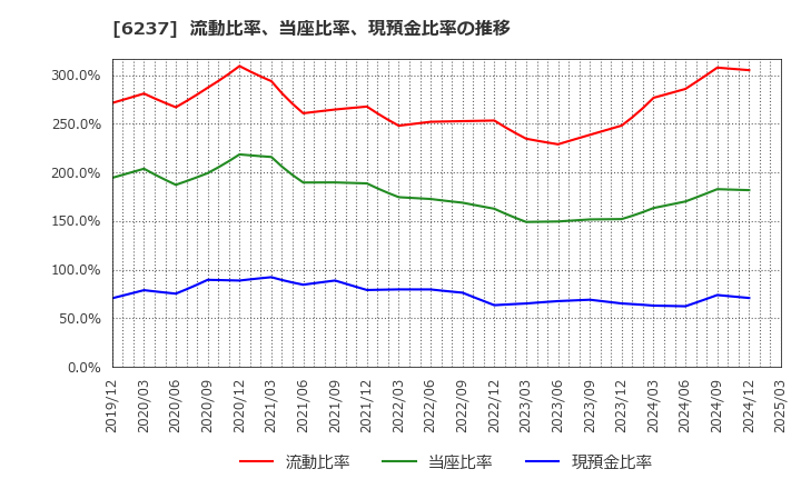 6237 (株)イワキ: 流動比率、当座比率、現預金比率の推移
