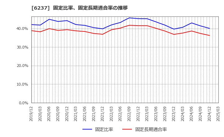 6237 (株)イワキ: 固定比率、固定長期適合率の推移