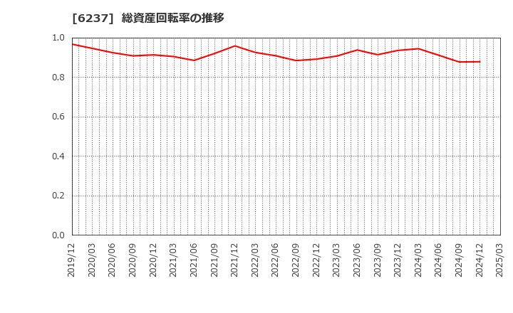 6237 (株)イワキ: 総資産回転率の推移