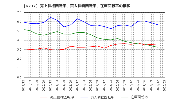 6237 (株)イワキ: 売上債権回転率、買入債務回転率、在庫回転率の推移