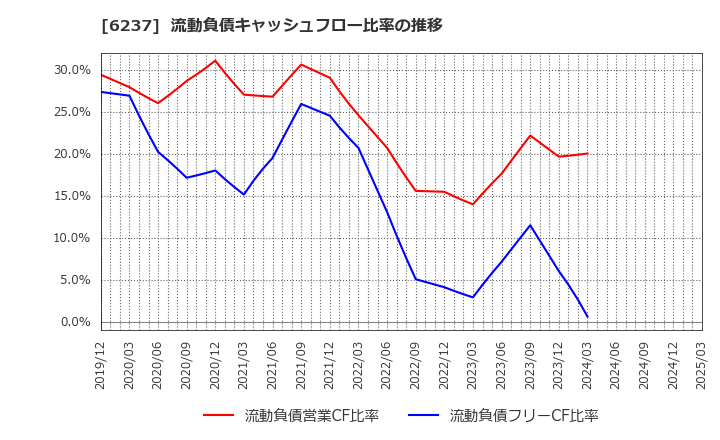 6237 (株)イワキ: 流動負債キャッシュフロー比率の推移