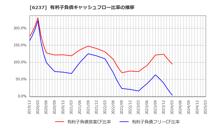 6237 (株)イワキ: 有利子負債キャッシュフロー比率の推移