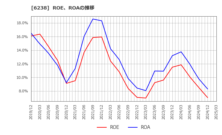 6238 フリュー(株): ROE、ROAの推移