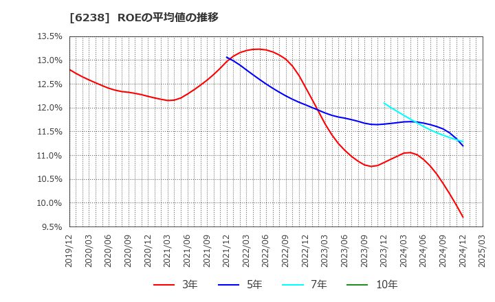 6238 フリュー(株): ROEの平均値の推移