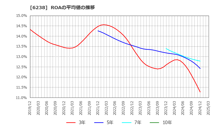 6238 フリュー(株): ROAの平均値の推移