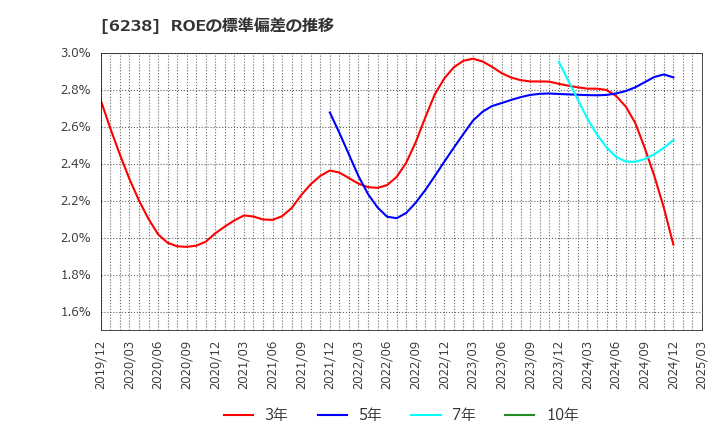 6238 フリュー(株): ROEの標準偏差の推移