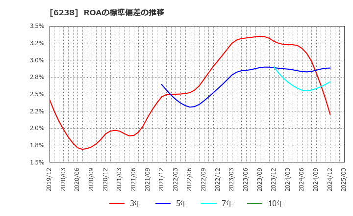 6238 フリュー(株): ROAの標準偏差の推移