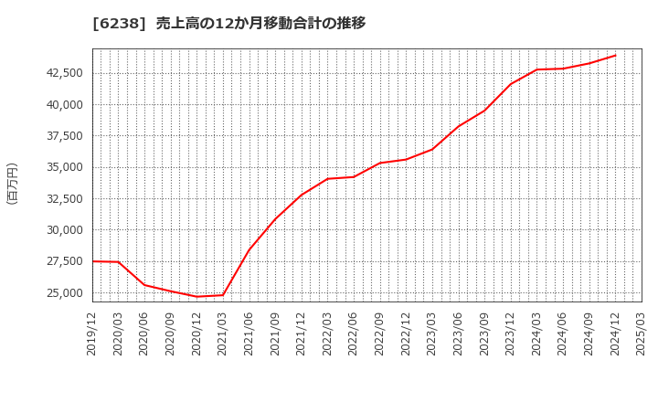 6238 フリュー(株): 売上高の12か月移動合計の推移