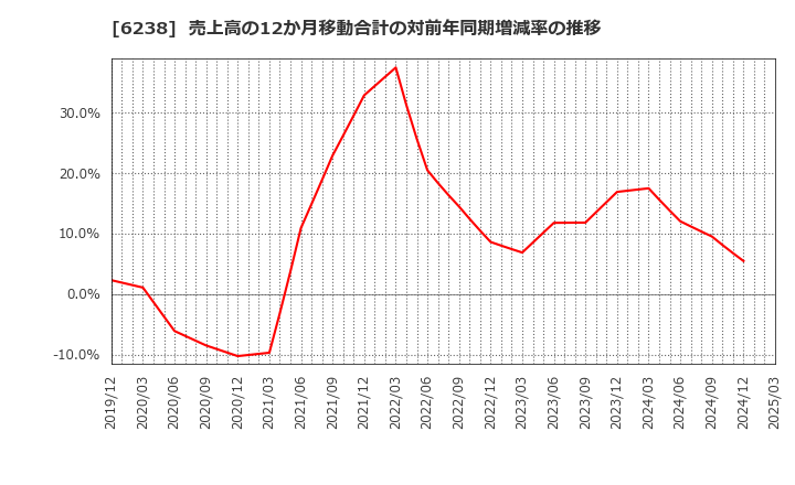 6238 フリュー(株): 売上高の12か月移動合計の対前年同期増減率の推移
