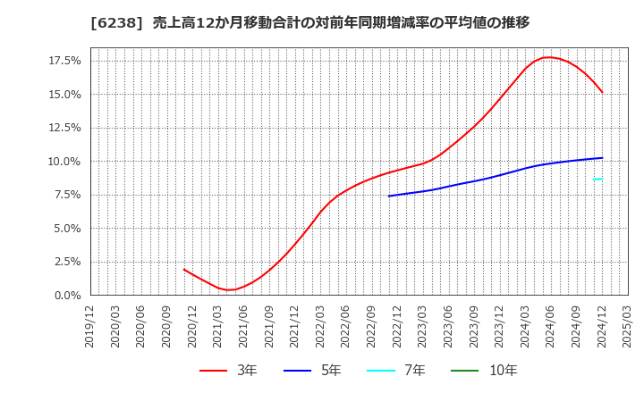 6238 フリュー(株): 売上高12か月移動合計の対前年同期増減率の平均値の推移