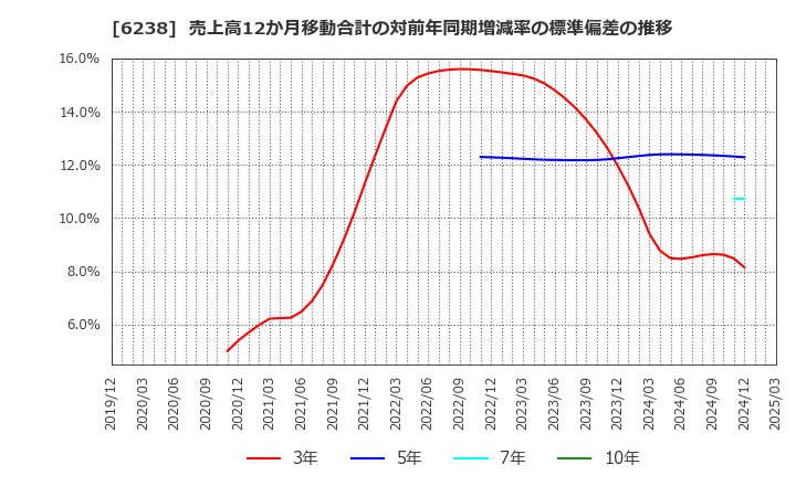 6238 フリュー(株): 売上高12か月移動合計の対前年同期増減率の標準偏差の推移