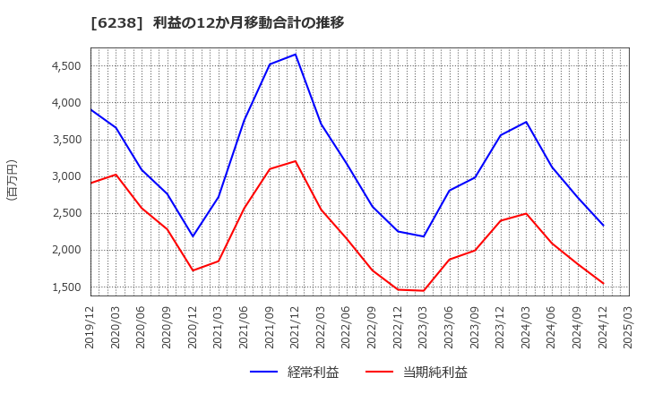 6238 フリュー(株): 利益の12か月移動合計の推移
