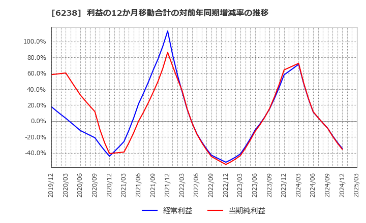 6238 フリュー(株): 利益の12か月移動合計の対前年同期増減率の推移