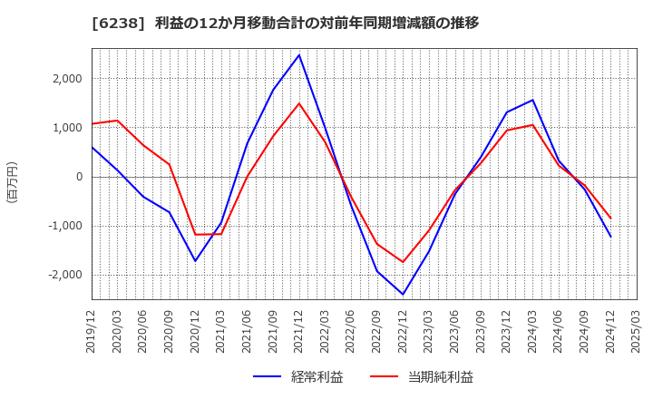 6238 フリュー(株): 利益の12か月移動合計の対前年同期増減額の推移
